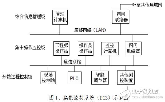 DCS控制系統在工藝中的應用設計