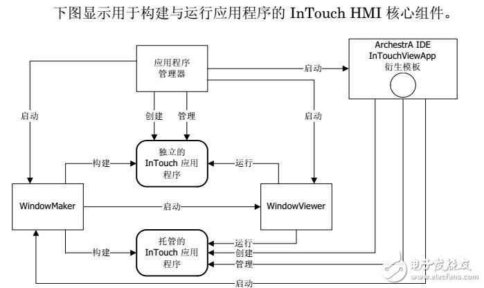 基于InTouch HMI應(yīng)用程序管理