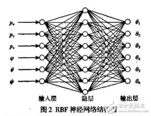 基于GARBF網絡的機器人逆運動研究設計