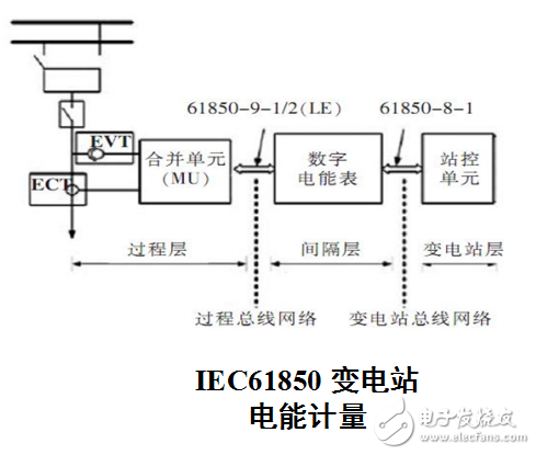 基于IEC61850智能變電站的介紹資料