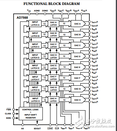 LC2 MOS八進制12位數(shù)模轉(zhuǎn)換器AD7568數(shù)據(jù)表