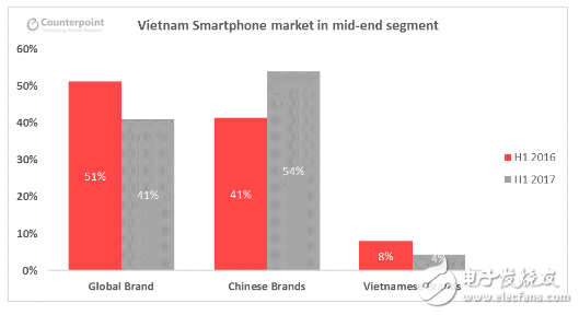 國(guó)產(chǎn)手機(jī)在越南占中端市場(chǎng)半壁江山