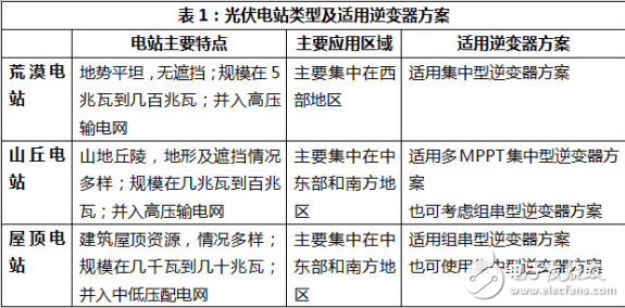 光伏電站分類及逆變器適用方案和選型實例