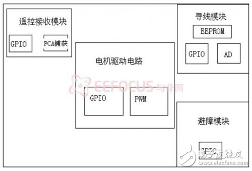 輪式機器人的軟硬件設計實現