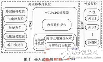 Reset的相關(guān)應(yīng)用與設(shè)計分析