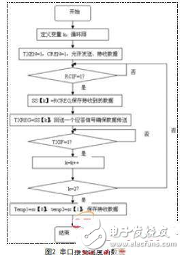 PIC單片機測溫計設計方案