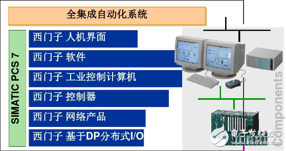 西門子dcs控制系統組成