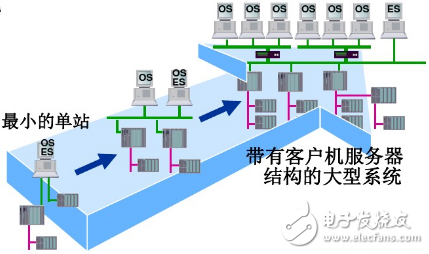 西門子dcs控制系統組成