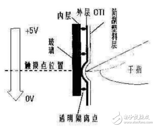 觸摸屏的主要類型及其工作原理的全解析