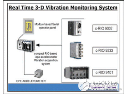 NI便攜式實時振動監(jiān)測系統(tǒng)應用