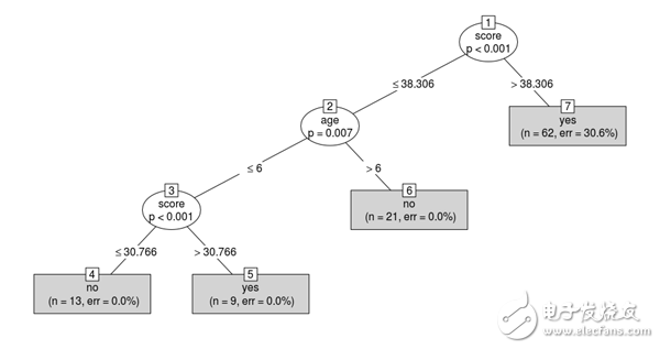 3種機(jī)器學(xué)習(xí)算法解讀