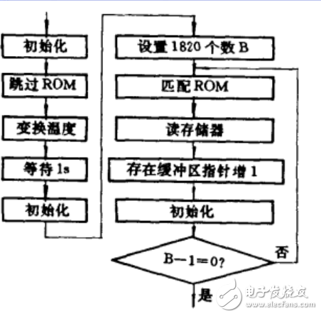 DS18B20中文手冊(cè)（含測(cè)量方法）