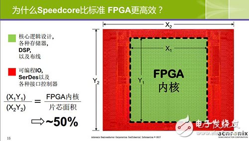 全新Speedcore標準比FPGA更高效,大幅縮減芯片面積及功耗