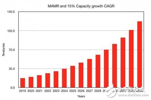 HDD直奔100TB磁盤容量,西部數據稱將在2032年實現