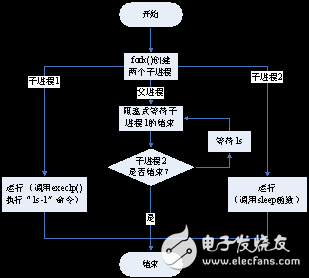 進(jìn)程控制開發(fā)之編寫多進(jìn)程程序?qū)嶒?yàn)解析