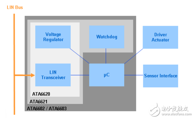 基于Atmel LIN 系統(tǒng)級(jí)基礎(chǔ)芯片家族