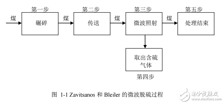 微波煤脫硫的關(guān)鍵技術(shù)研究