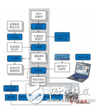 DSP編程技巧之編譯流程與處理器選項