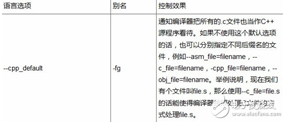 DSP編程技巧之控制與語言選項以及預處理與診斷