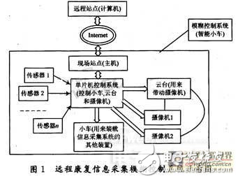 遠(yuǎn)程康復(fù)信息采集控制系統(tǒng)的組成及其設(shè)計(jì)與實(shí)現(xiàn)