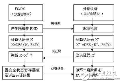 嵌入式安全模塊簡介及其在產(chǎn)品版權(quán)保護中的應(yīng)用詳述