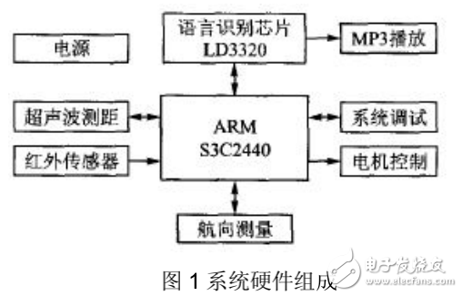 基于嵌入式移動機器人控制系統(tǒng)的工作過程及其設計與實現(xiàn)