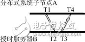 網(wǎng)絡(luò)設(shè)備時(shí)間同步探究