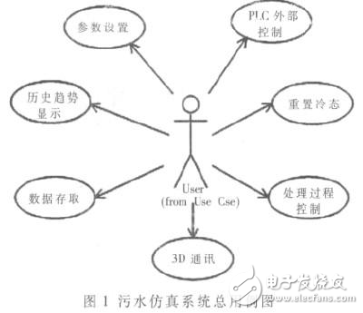 淺談城市污水處理系統建模