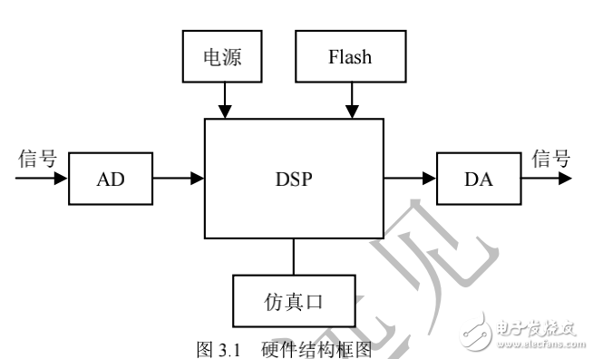 中低速數(shù)據(jù)采集系統(tǒng)設(shè)計(jì)，DSP嵌入式系統(tǒng)開發(fā)典型案例