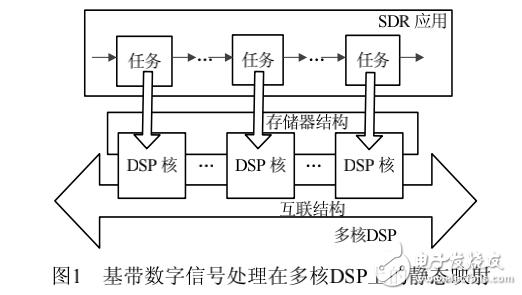 面向SDR應用的多核DSP低功耗設計