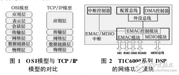 基于TIC6000系列DSP的網絡開發研究