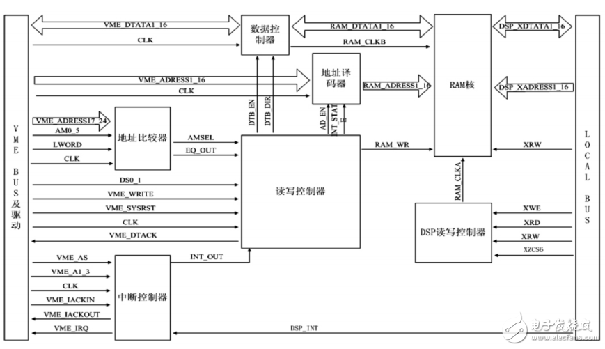 基于FPGA的VME總線與DSP通信接口設計