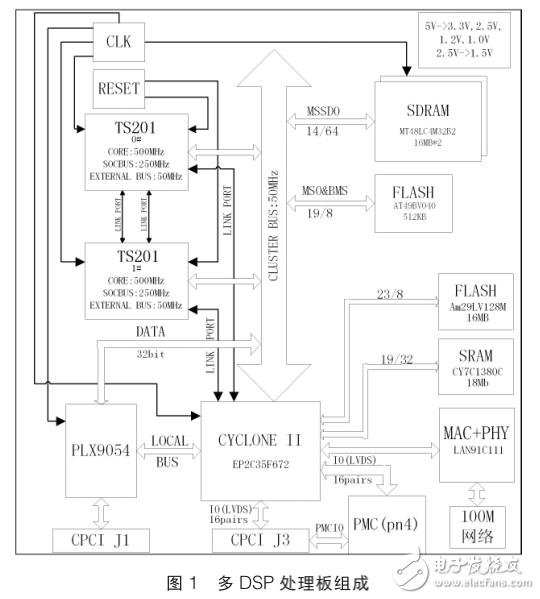 基于EP2C35的DSP陣列板通信接口設計與實現