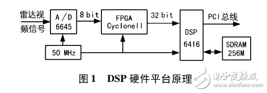 基于DSP實現艦船目標檢測與跟蹤