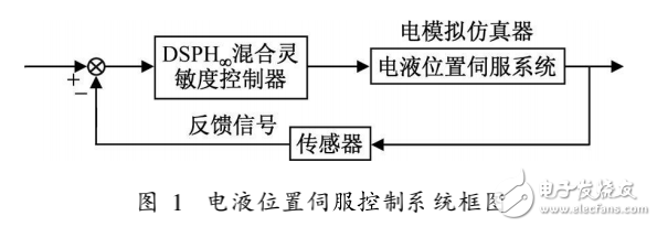 基于DSP控制的電液位置伺服系統電模擬仿真研究