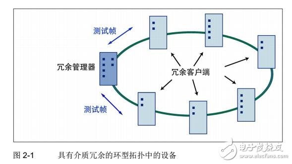 SCALANCE X-300以太網交換機地址分配及網絡管理