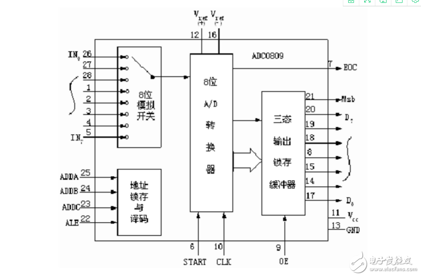 ADC0809程序原理及邏輯結構 