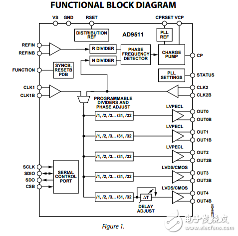 1.2千兆赫時鐘分配IC鎖相環(huán)核心分頻器延遲調整五輸出ad9511數據表