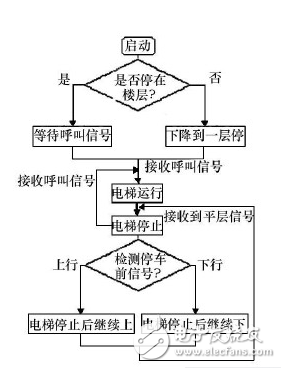 詳解PLC控制硬件設(shè)計（電梯為例）