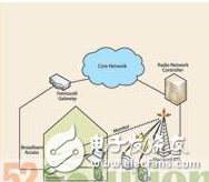 飛蜂窩內部結構及其基站實現家庭無線互連的解析