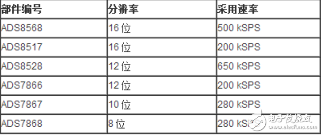 單端輸入SAR ADC的介紹及其注意事項