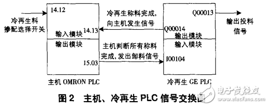 冷再生技術的工作原理與基于PLC冷再生控制系統的設計