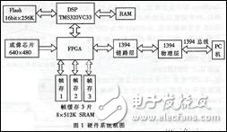 IEEE1394視頻視覺(jué)系統(tǒng)中DSP軟硬件設(shè)計(jì)分析