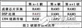 IEEE1394視頻視覺(jué)系統(tǒng)中DSP軟硬件設(shè)計(jì)分析