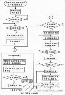 IEEE1394視頻視覺(jué)系統(tǒng)中DSP軟硬件設(shè)計(jì)分析