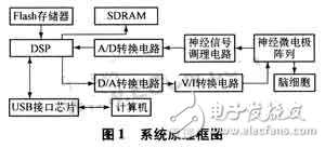 高速USB接口實現高速的數據處理與傳輸