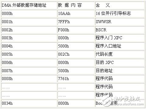 雙核DSP片并行引導方案解析