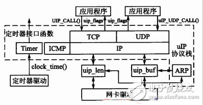 動態Web服務器設計