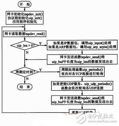 動態Web服務器設計