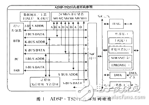 ADSP-TS201的系統設計與總線接口技術分析